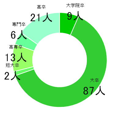 最終学歴比率