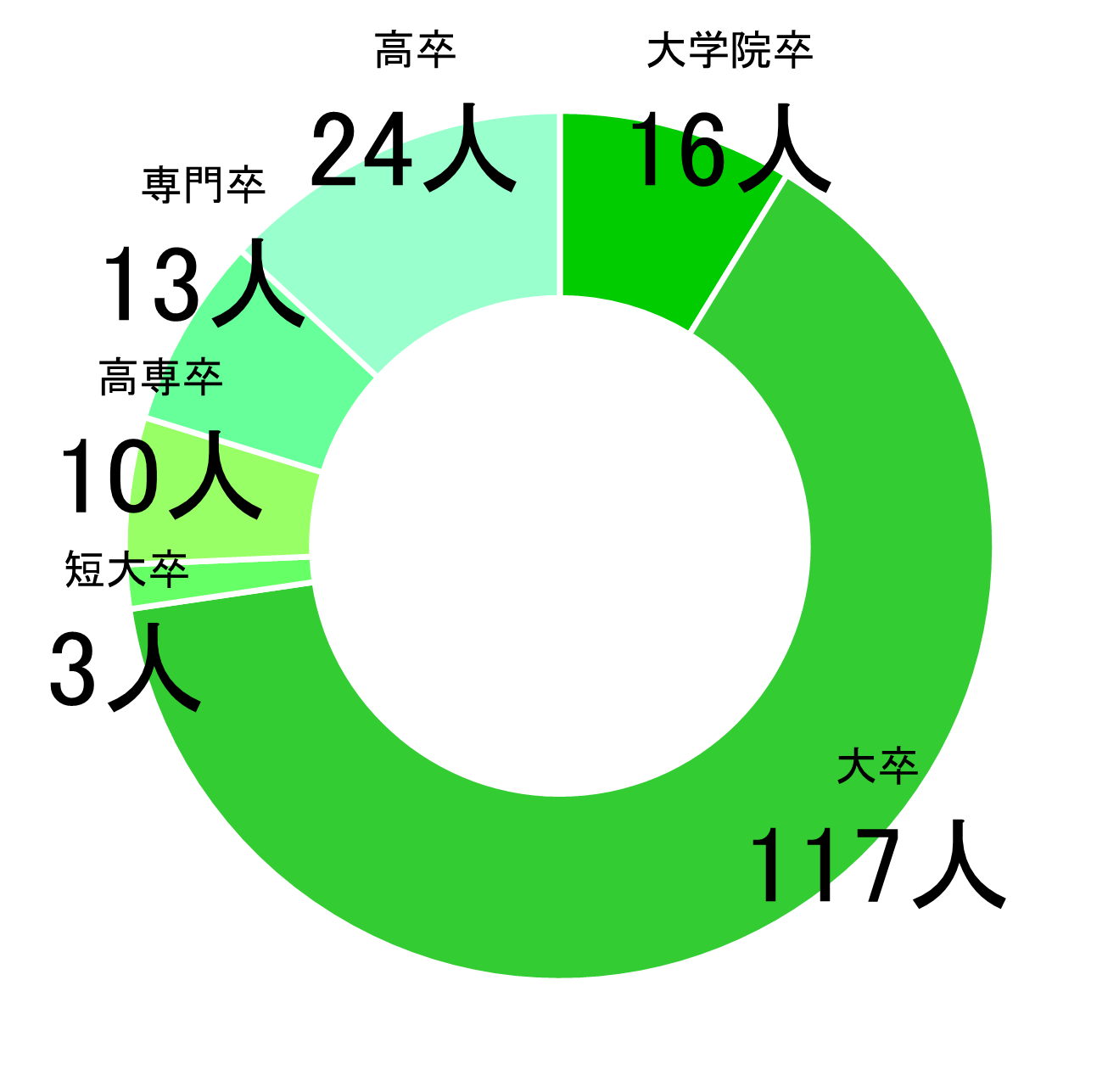 最終学歴比率