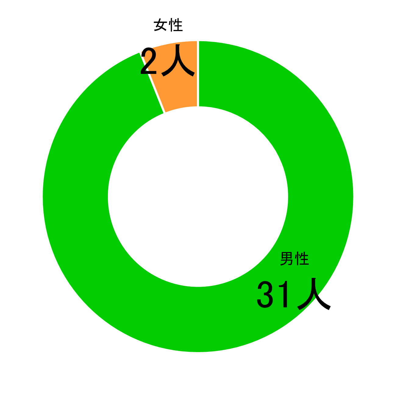 管理職男女比