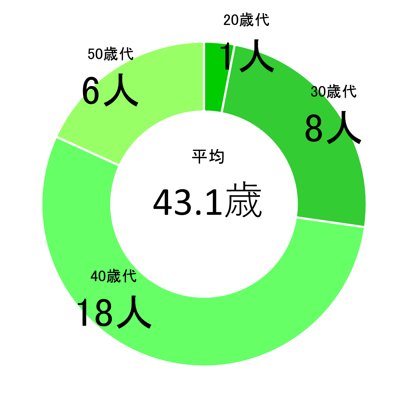 管理職年代比率