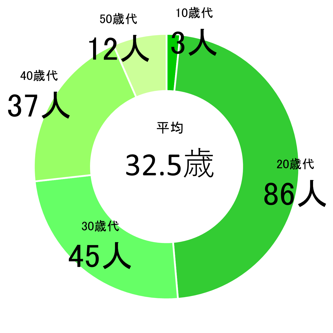 年代比率
