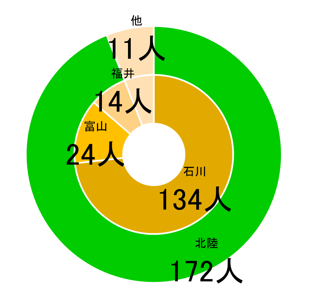 出身地比率